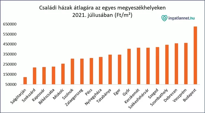 Csal�di h�zak �tlag�ra az egyes megyesz�khelyeken - diagram