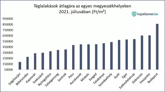 T�glalak�sok �tlag�ra az egyes megyesz�khelyeken - diagram