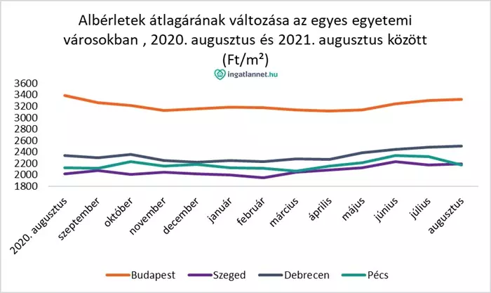 Diagram - Alb�rletek �r�nak v�ltoz�sa az egyes egyetemi v�rosokban 2020. augusztus �s 2021. augusztus k�z�tt - Budapest, Szeged, Debrecen, P�cs