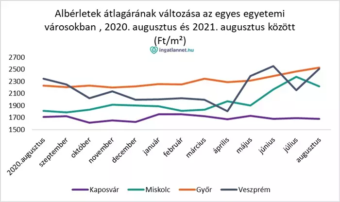 Diagram - Alb�rletek �r�nak v�ltoz�sa az egyes egyetemi v�rosokban 2020. augusztus �s 2021. augusztus k�z�tt - Budapest, Szeged, Debrecen, P�cs