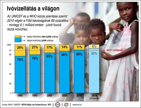 Iv�v�zell�t�s a vil�gon